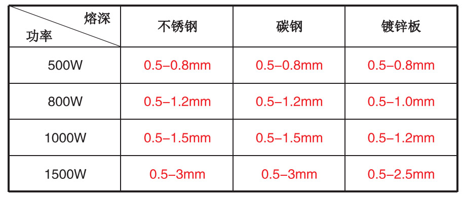 手持式激光焊接機焊接溶深數(shù)據(jù)